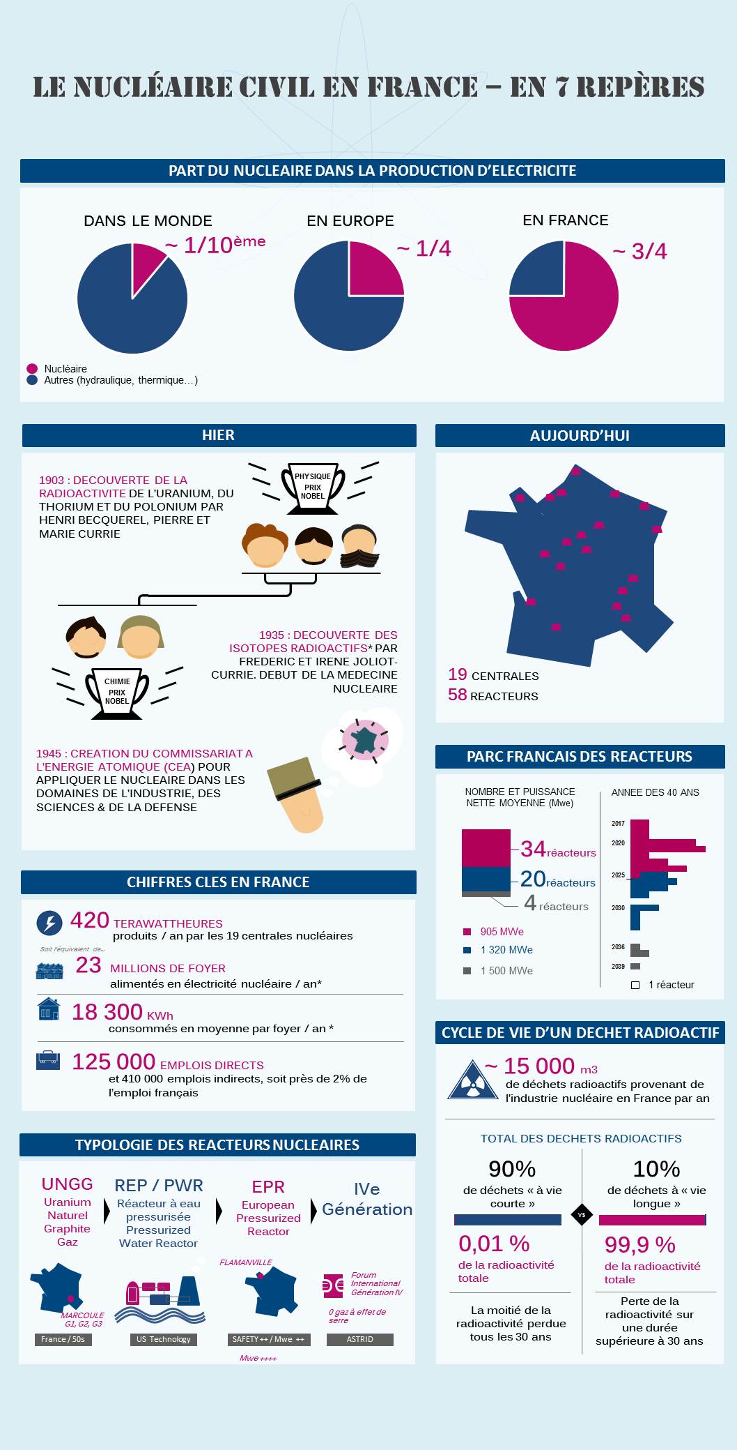 Infographie Le Nucl Aire Civil En France En Rep Res Energystream