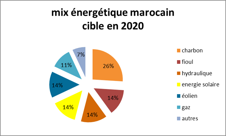 Les D Fis Nerg Tiques Au Maroc Energystream Energystream